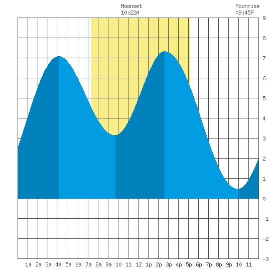 Corkscrew Slough tide chart for Wednesday, January 11, 2023