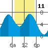 Corkscrew Slough tide chart for Wednesday, January 11, 2023