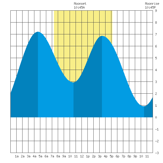 Corkscrew Slough tide chart for Thursday, January 12, 2023
