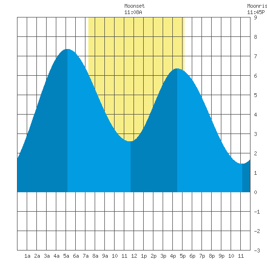 Corkscrew Slough tide chart for Friday, January 13, 2023