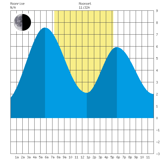Corkscrew Slough tide chart for Saturday, January 14, 2023