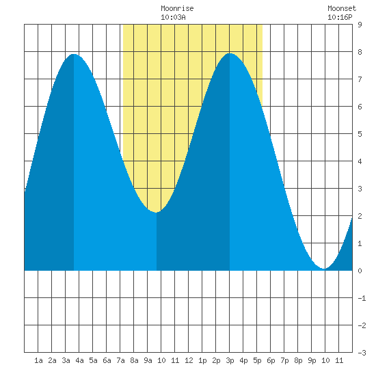 Corkscrew Slough tide chart for Wednesday, January 25, 2023