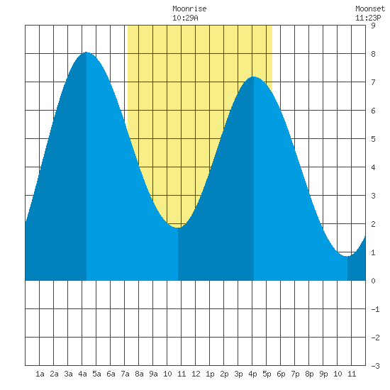 Corkscrew Slough tide chart for Thursday, January 26, 2023