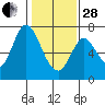 Corkscrew Slough tide chart for Saturday, January 28, 2023