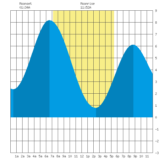 Corkscrew Slough tide chart for Sunday, January 29, 2023