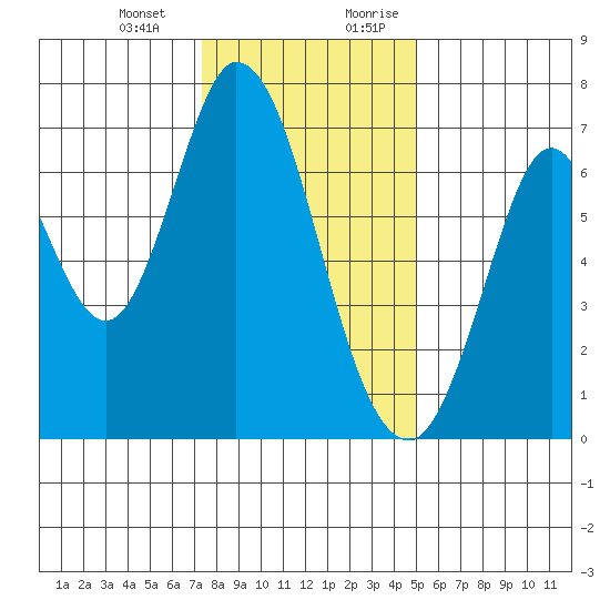 Corkscrew Slough tide chart for Monday, January 2, 2023