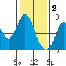Corkscrew Slough tide chart for Monday, January 2, 2023