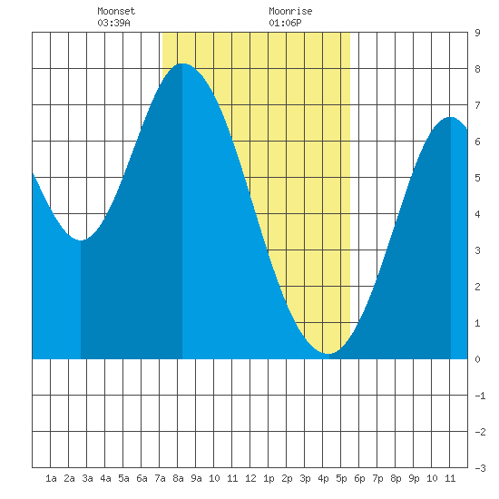 Corkscrew Slough tide chart for Tuesday, January 31, 2023