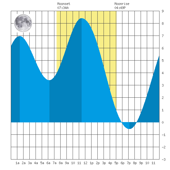 Corkscrew Slough tide chart for Friday, January 6, 2023