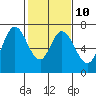 Corkscrew Slough tide chart for Friday, February 10, 2023