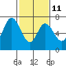 Corkscrew Slough tide chart for Saturday, February 11, 2023