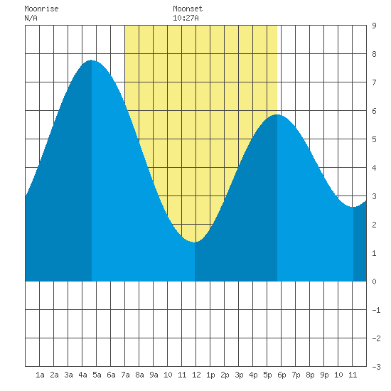 Corkscrew Slough tide chart for Sunday, February 12, 2023