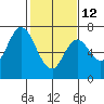 Corkscrew Slough tide chart for Sunday, February 12, 2023