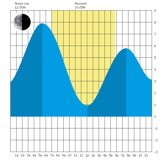 Corkscrew Slough tide chart for Monday, February 13, 2023
