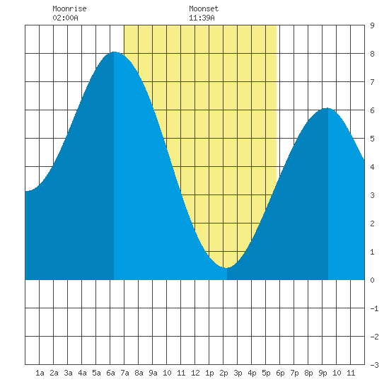 Corkscrew Slough tide chart for Tuesday, February 14, 2023