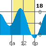 Corkscrew Slough tide chart for Saturday, February 18, 2023