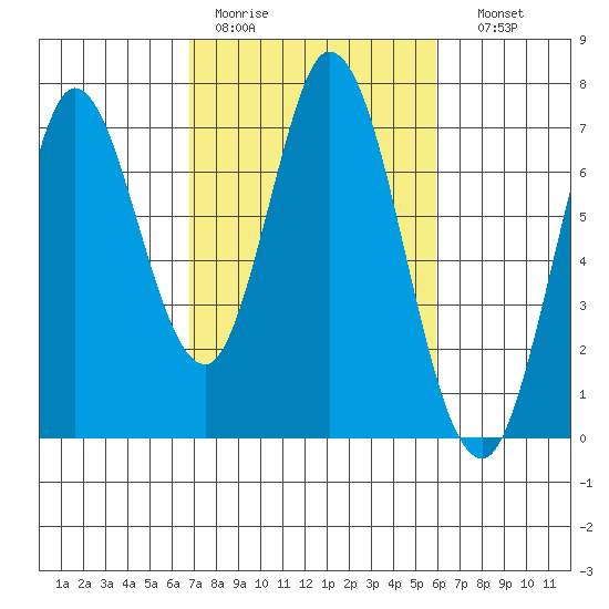 Corkscrew Slough tide chart for Tuesday, February 21, 2023