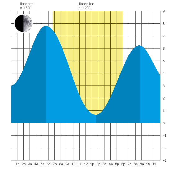 Corkscrew Slough tide chart for Monday, February 27, 2023