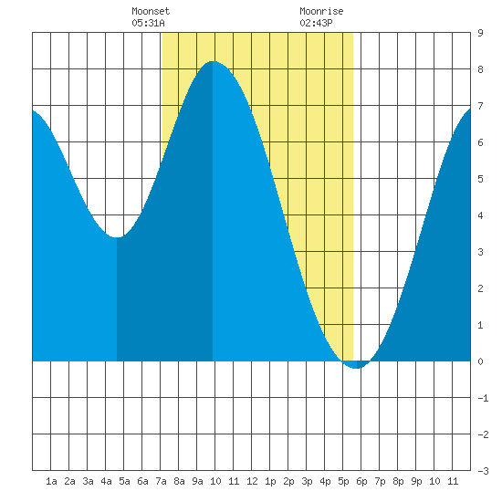 Corkscrew Slough tide chart for Thursday, February 2, 2023
