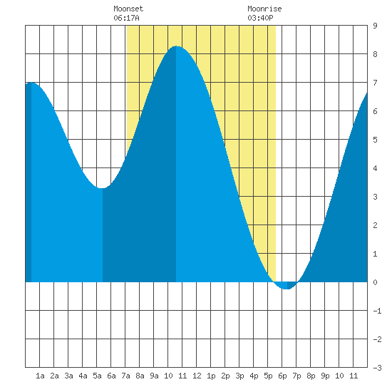 Corkscrew Slough tide chart for Friday, February 3, 2023