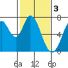 Corkscrew Slough tide chart for Friday, February 3, 2023