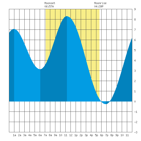Corkscrew Slough tide chart for Saturday, February 4, 2023
