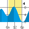 Corkscrew Slough tide chart for Saturday, February 4, 2023