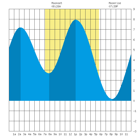 Corkscrew Slough tide chart for Tuesday, February 7, 2023