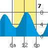 Corkscrew Slough tide chart for Tuesday, February 7, 2023