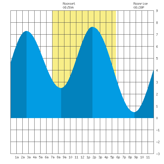Corkscrew Slough tide chart for Wednesday, February 8, 2023