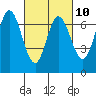 Corkscrew Slough tide chart for Friday, March 10, 2023