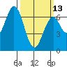 Corkscrew Slough tide chart for Monday, March 13, 2023