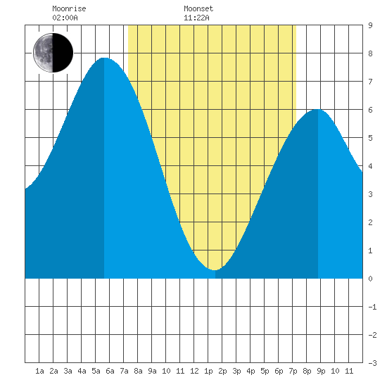 Corkscrew Slough tide chart for Tuesday, March 14, 2023