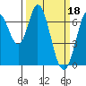 Corkscrew Slough tide chart for Saturday, March 18, 2023