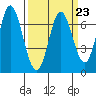 Corkscrew Slough tide chart for Thursday, March 23, 2023