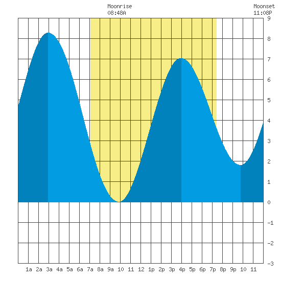 Corkscrew Slough tide chart for Friday, March 24, 2023