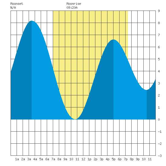 Corkscrew Slough tide chart for Saturday, March 25, 2023