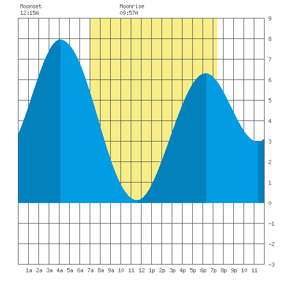 Corkscrew Slough tide chart for Sunday, March 26, 2023