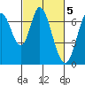 Corkscrew Slough tide chart for Sunday, March 5, 2023
