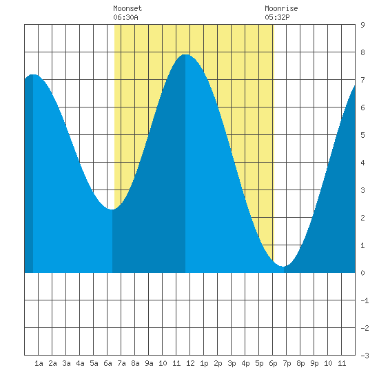 Corkscrew Slough tide chart for Monday, March 6, 2023