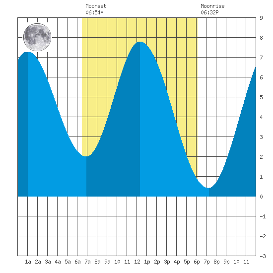 Corkscrew Slough tide chart for Tuesday, March 7, 2023