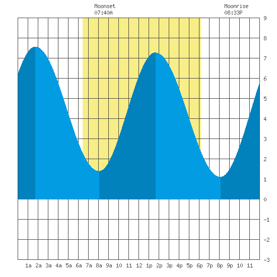 Corkscrew Slough tide chart for Thursday, March 9, 2023