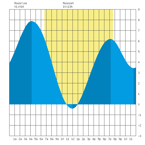 Corkscrew Slough tide chart for Tuesday, April 11, 2023