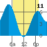 Corkscrew Slough tide chart for Tuesday, April 11, 2023