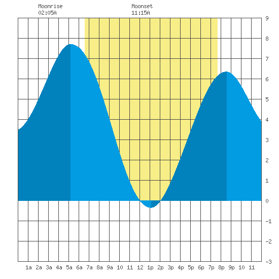 Corkscrew Slough tide chart for Wednesday, April 12, 2023