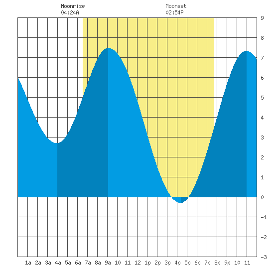 Corkscrew Slough tide chart for Saturday, April 15, 2023