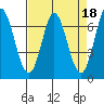 Corkscrew Slough tide chart for Tuesday, April 18, 2023