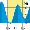 Corkscrew Slough tide chart for Thursday, April 20, 2023