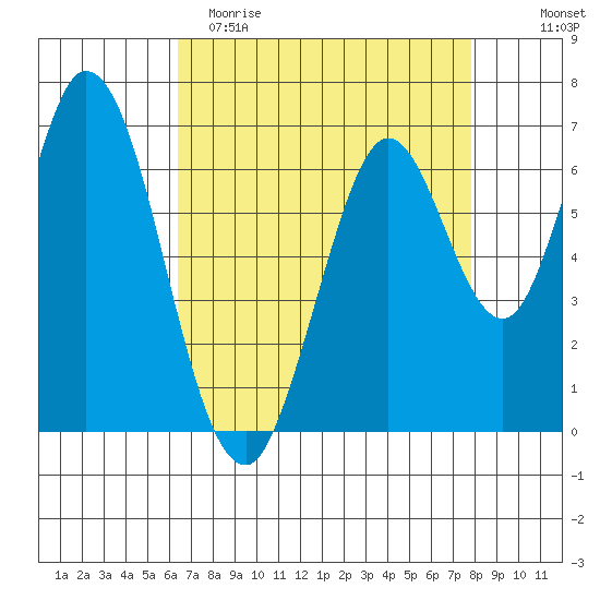 Corkscrew Slough tide chart for Saturday, April 22, 2023