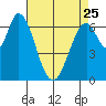 Corkscrew Slough tide chart for Tuesday, April 25, 2023